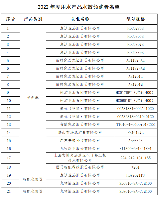 改委和水利部发布2022年用水产品水效领跑者尊龙凯时中国惠达马桶水效遥遥领跑行业